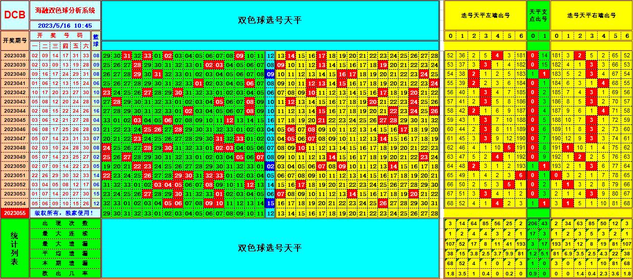 双色球第2023055期看图说号之双色遗漏分析(资深达人)