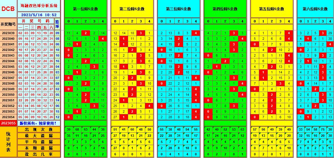 双色球第2023055期看图说号之双色遗漏分析(资深达人)