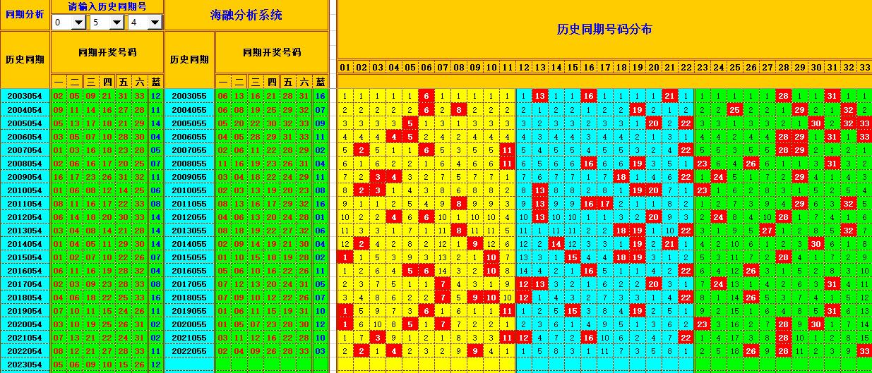 双色球第2023055期看图说号之双色遗漏分析(资深达人)