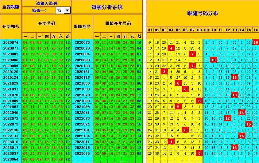 双色球第2023055期看图说号之双色遗漏分析(资深达人)