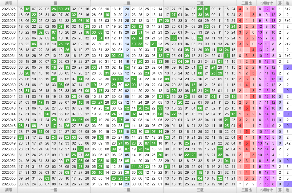 双色球第2023056期综合分析推荐