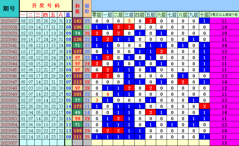 双色球第2023057期遗漏分析推荐(4两出品必属精品)