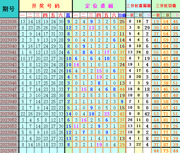 双色球第2023057期遗漏分析推荐(4两出品必属精品)