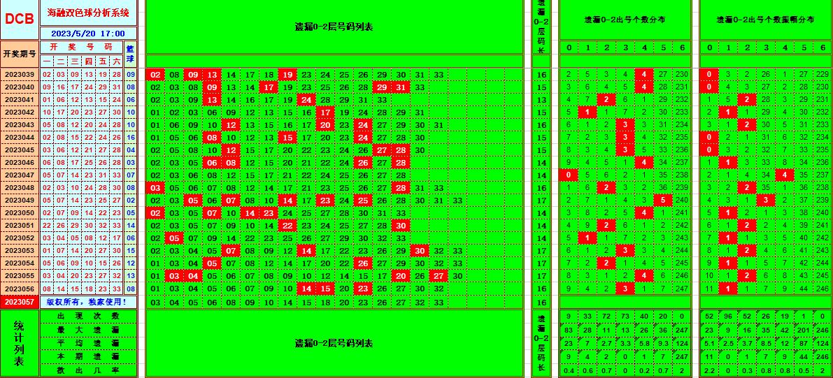 双色球第2023057期看图说号之双色遗漏分析(资深达人)