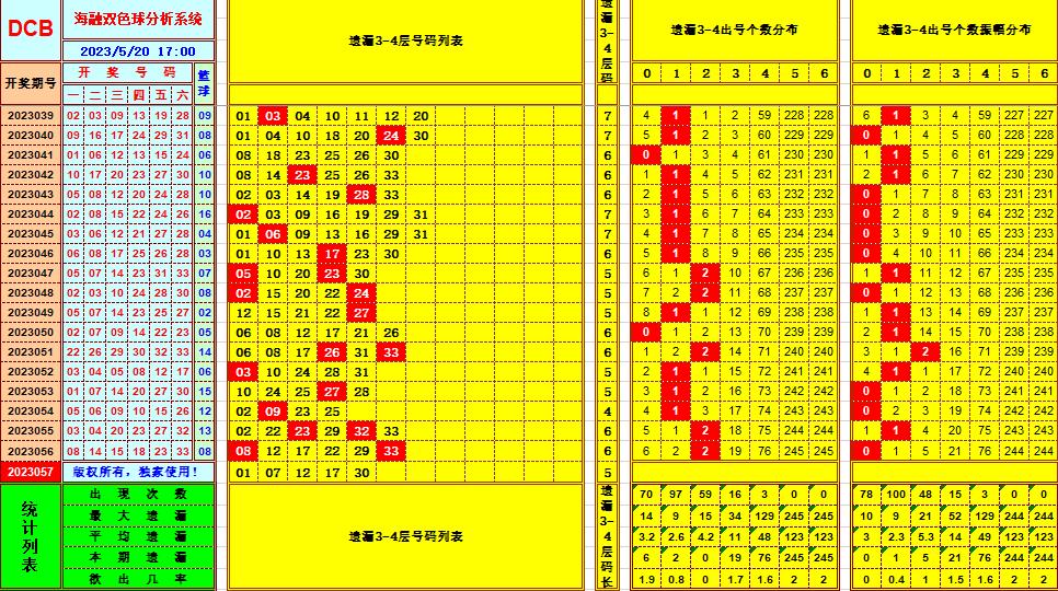 双色球第2023057期看图说号之双色遗漏分析(资深达人)