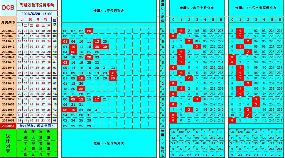 双色球第2023057期看图说号之双色遗漏分析(资深达人)