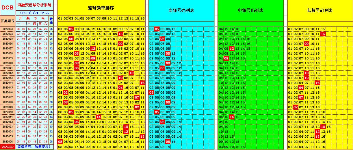 双色球第2023057期看图说号之双色遗漏分析(资深达人)