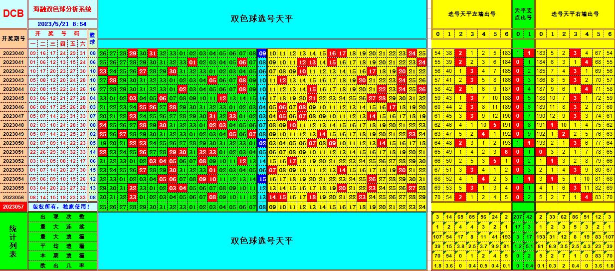 双色球第2023057期看图说号之双色遗漏分析(资深达人)