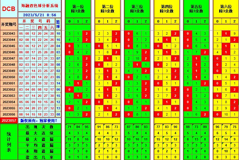 双色球第2023057期看图说号之双色遗漏分析(资深达人)