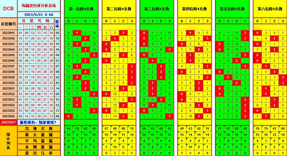 双色球第2023057期看图说号之双色遗漏分析(资深达人)