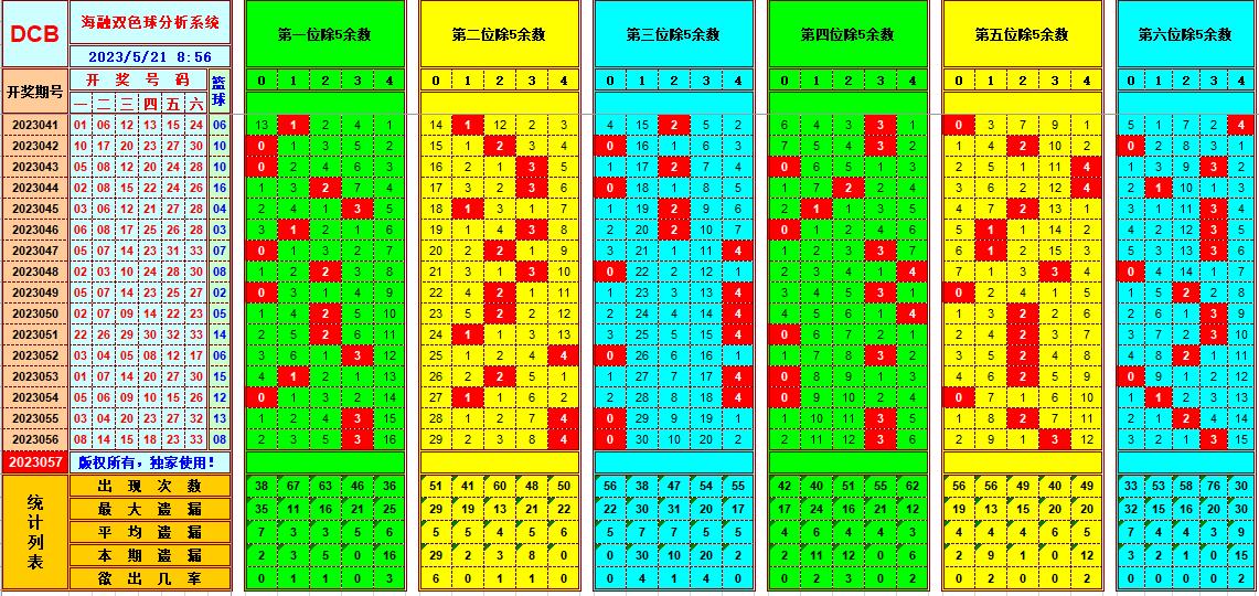 双色球第2023057期看图说号之双色遗漏分析(资深达人)