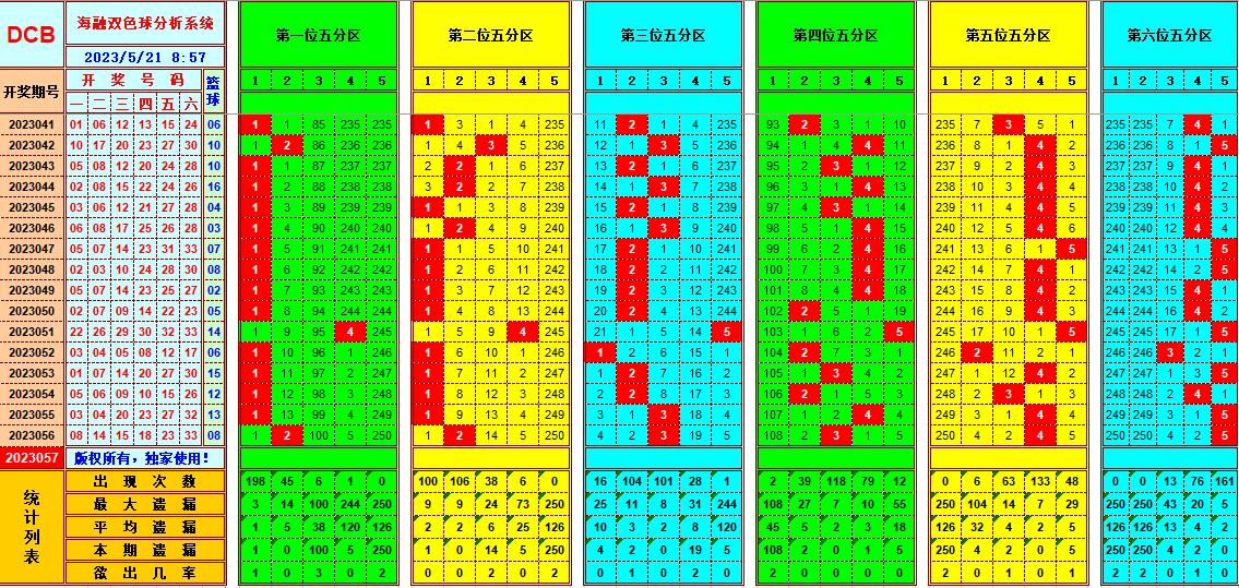 双色球第2023057期看图说号之双色遗漏分析(资深达人)