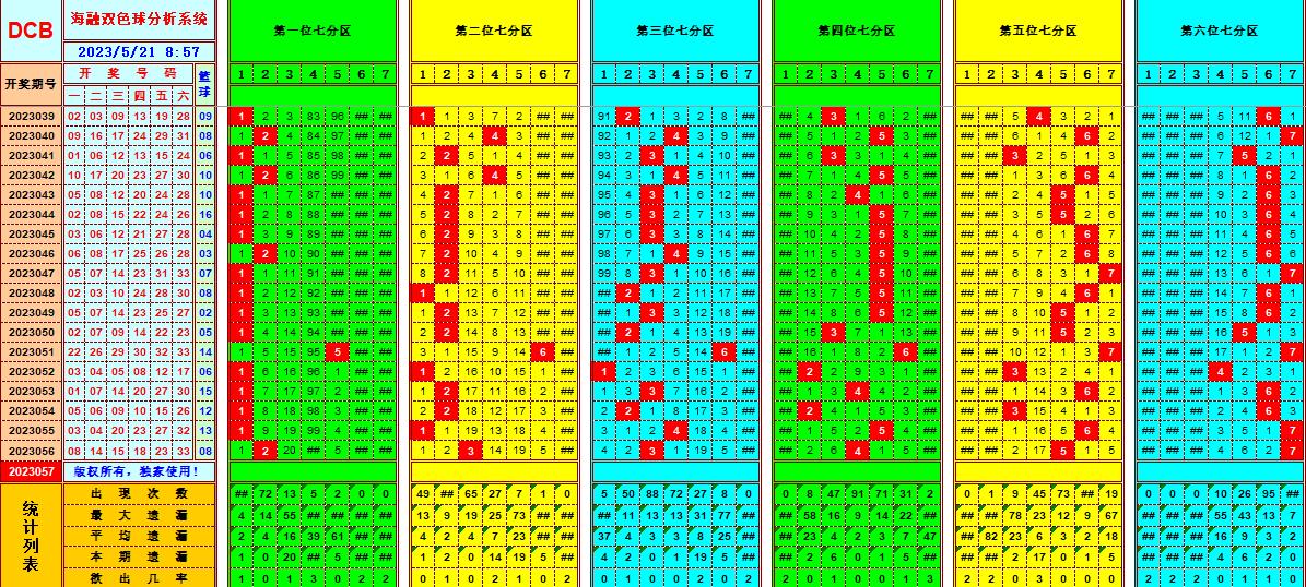 双色球第2023057期看图说号之双色遗漏分析(资深达人)