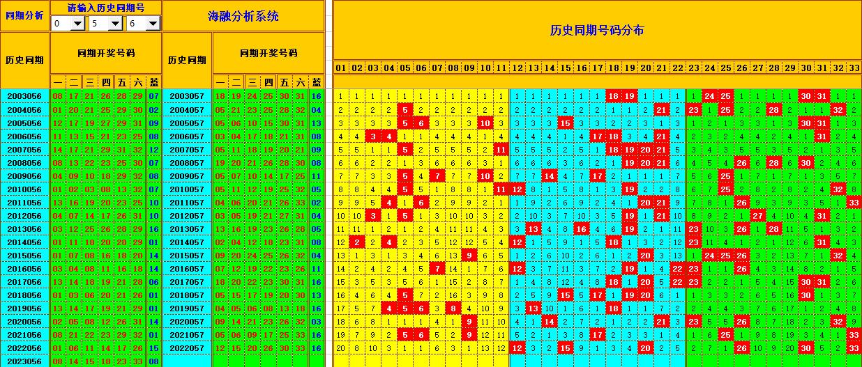 双色球第2023057期看图说号之双色遗漏分析(资深达人)