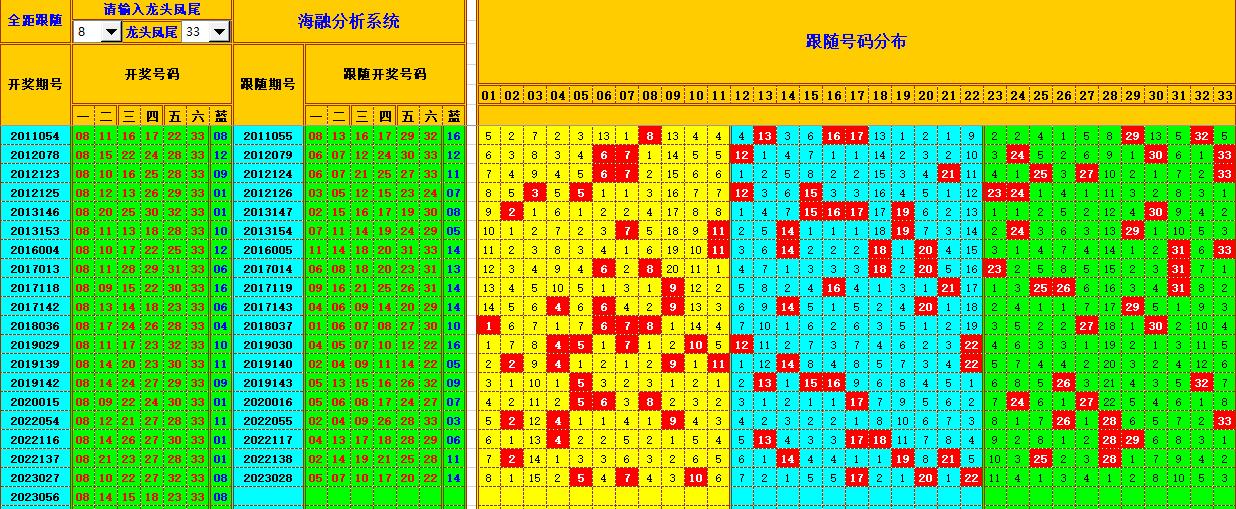 双色球第2023057期看图说号之双色遗漏分析(资深达人)