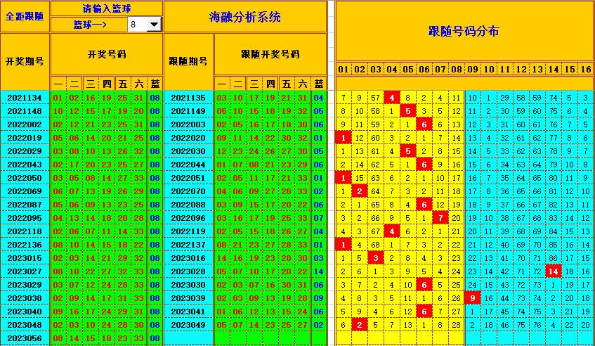 双色球第2023057期看图说号之双色遗漏分析(资深达人)