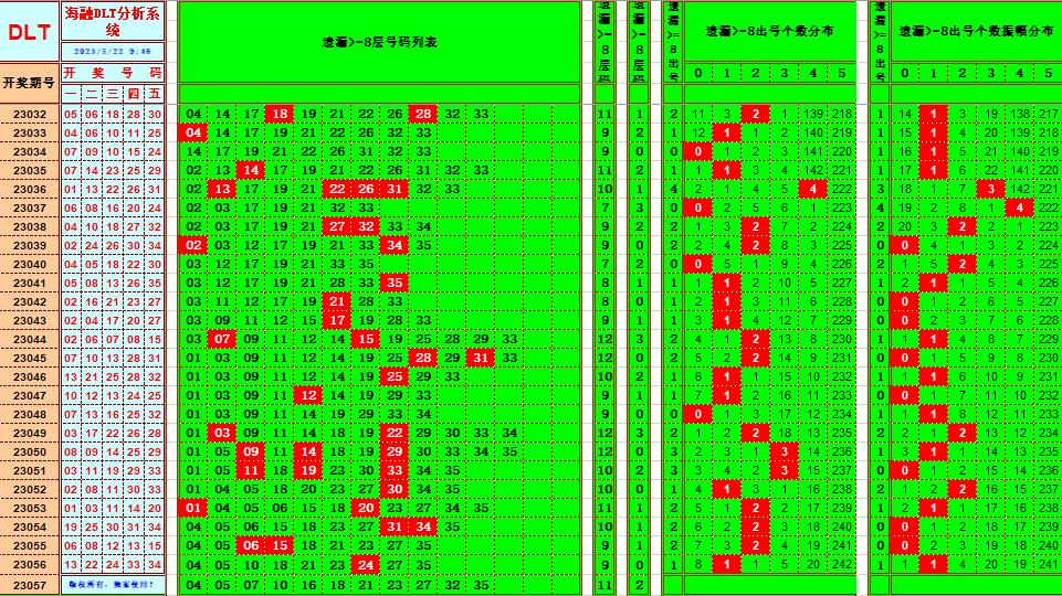 大乐透第23057期遗漏分析推荐(玩彩资深达人)