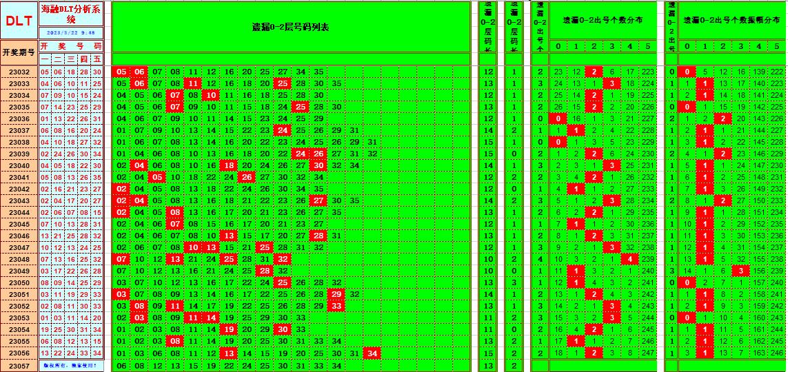 大乐透第23057期遗漏分析推荐(玩彩资深达人)