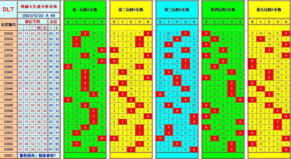 大乐透第23057期遗漏分析推荐(玩彩资深达人)