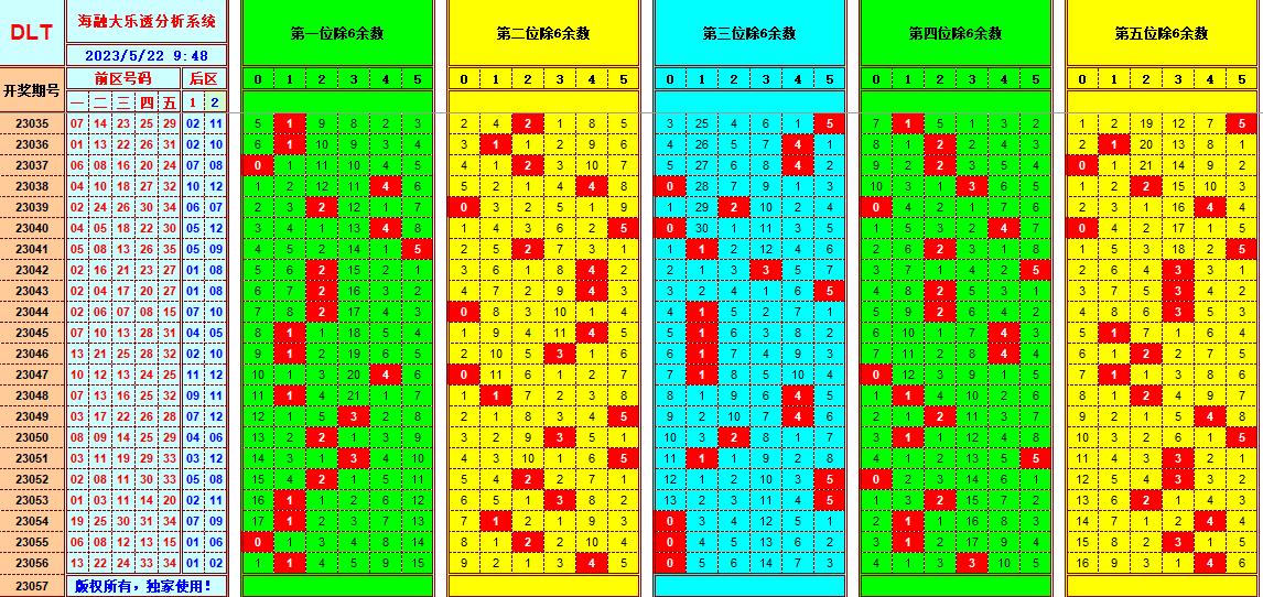 大乐透第23057期遗漏分析推荐(玩彩资深达人)