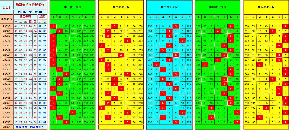 大乐透第23057期遗漏分析推荐(玩彩资深达人)