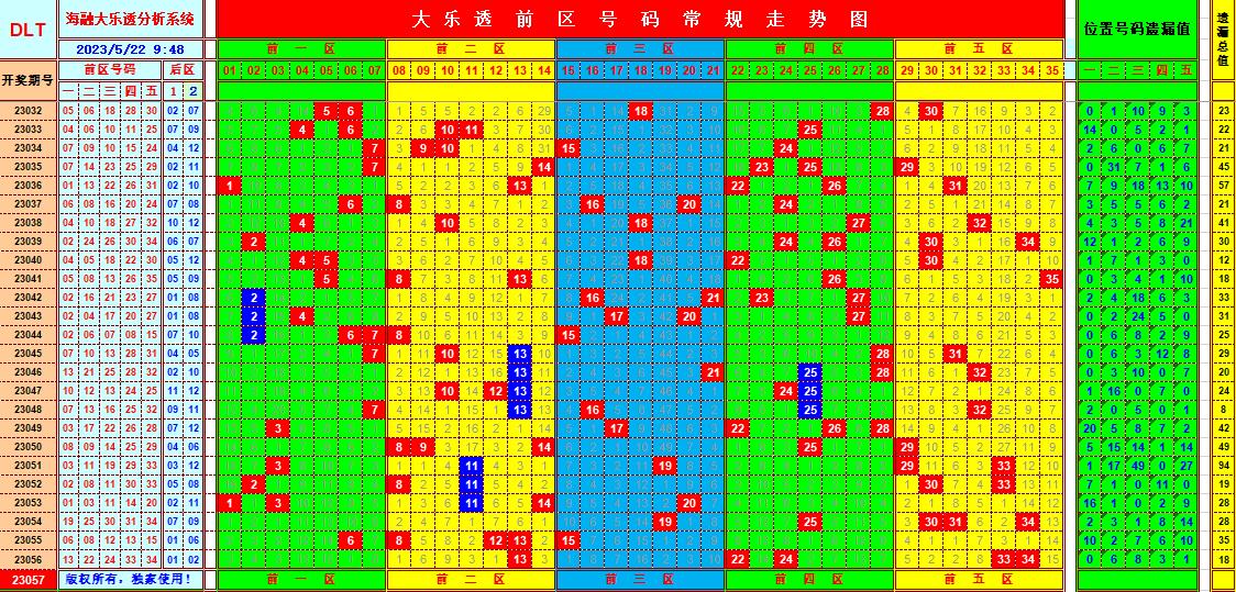 大乐透第23057期遗漏分析推荐(玩彩资深达人)