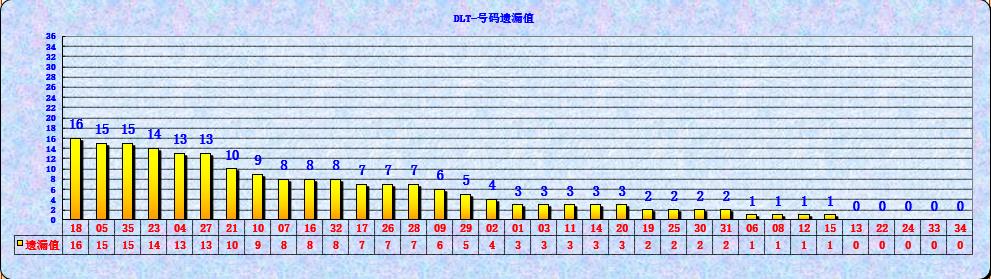 大乐透第23057期遗漏分析推荐(玩彩资深达人)