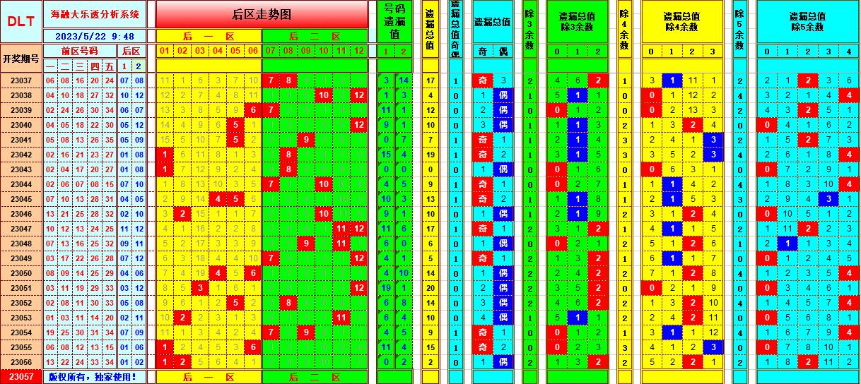 大乐透第23057期遗漏分析推荐(玩彩资深达人)