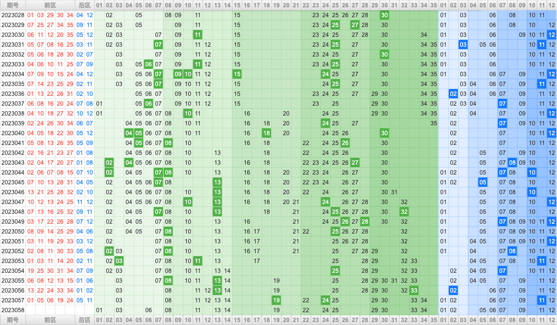 大乐透第23058期热号寻胆图参考号码预测推荐
