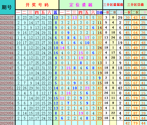 双色球第2023058期遗漏分析推荐（4两出品必属精品）