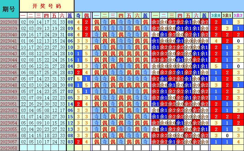 双色球第2023058期遗漏分析推荐（4两出品必属精品）