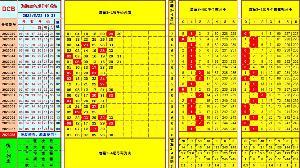 双色球第2023058期看图说号之双色遗漏分析(资深达人)