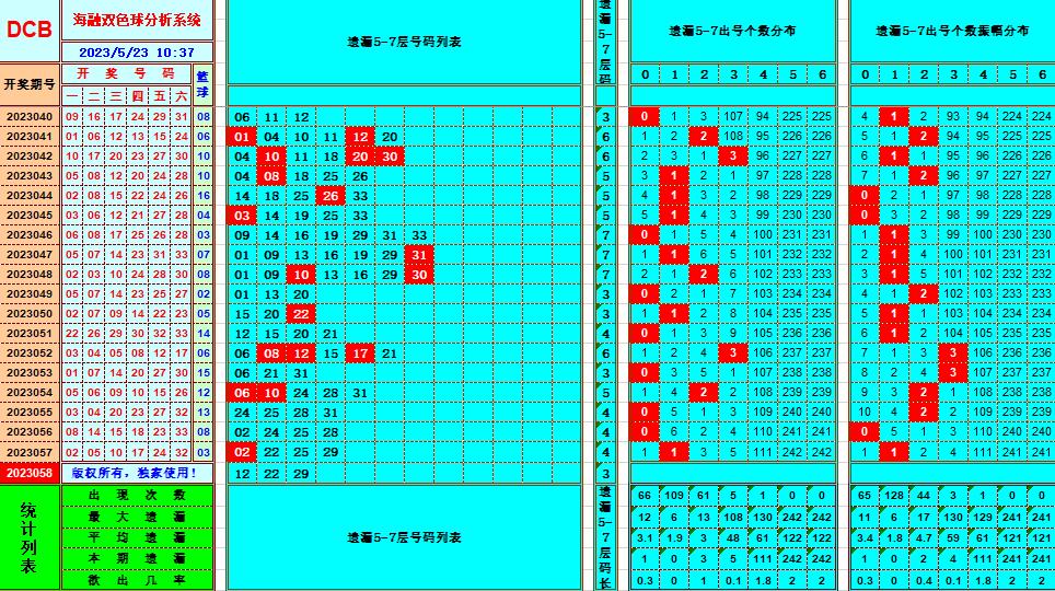 双色球第2023058期看图说号之双色遗漏分析(资深达人)