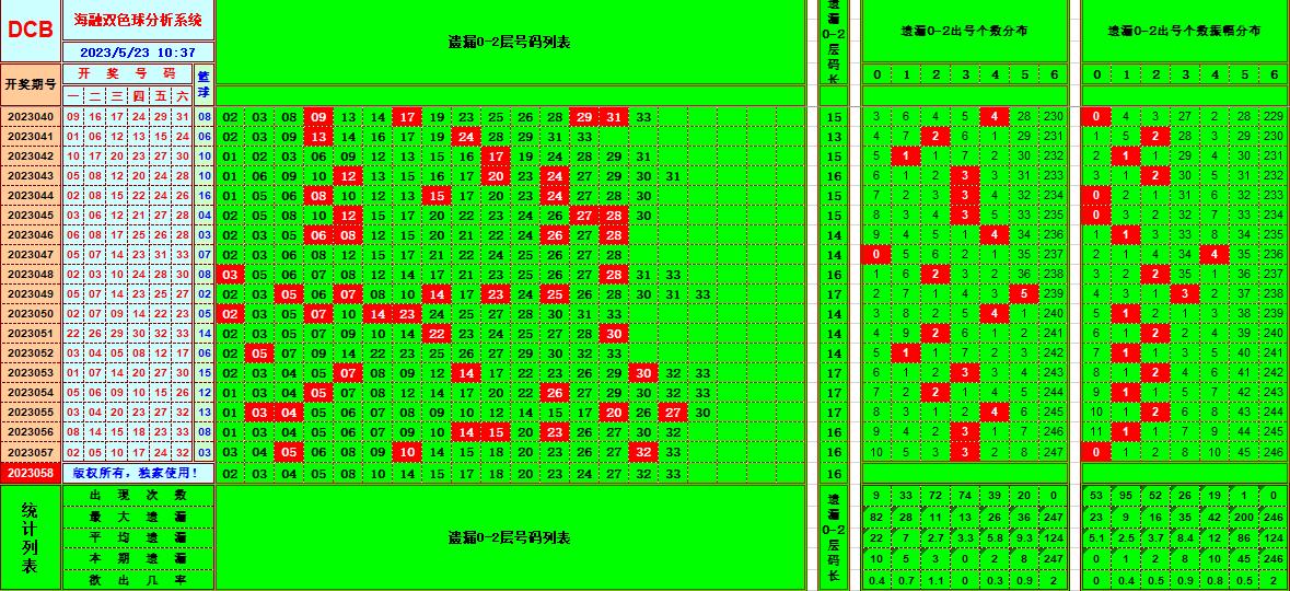 双色球第2023058期看图说号之双色遗漏分析(资深达人)