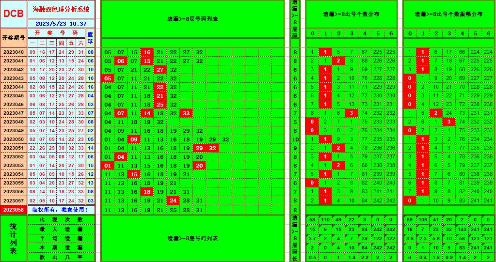 双色球第2023058期看图说号之双色遗漏分析(资深达人)