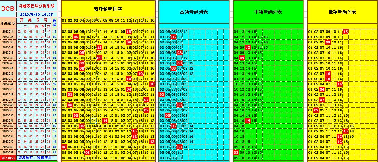 双色球第2023058期看图说号之双色遗漏分析(资深达人)