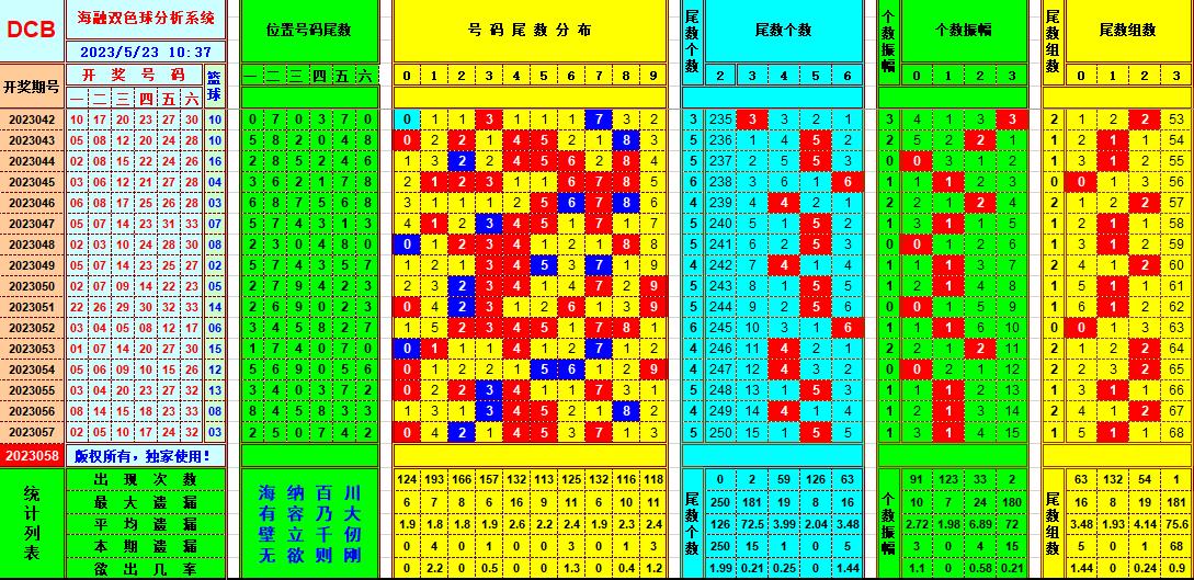 双色球第2023058期看图说号之双色遗漏分析(资深达人)