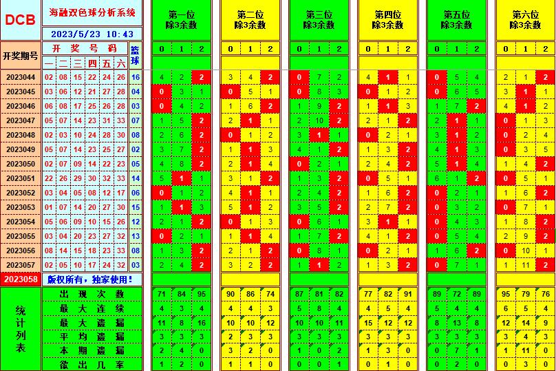 双色球第2023058期看图说号之双色遗漏分析(资深达人)