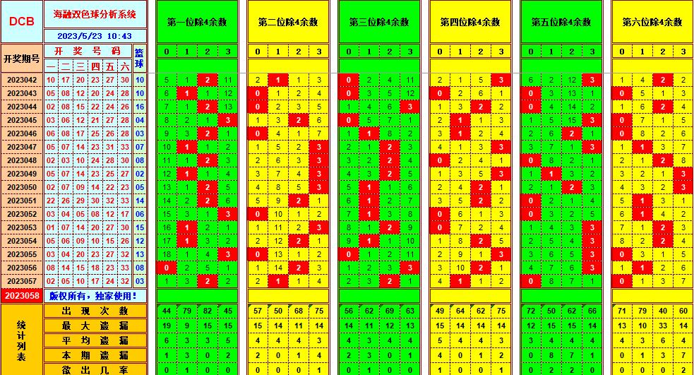 双色球第2023058期看图说号之双色遗漏分析(资深达人)