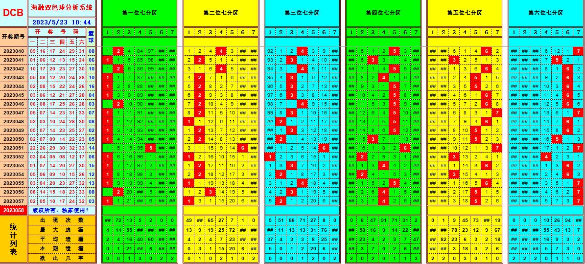 双色球第2023058期看图说号之双色遗漏分析(资深达人)