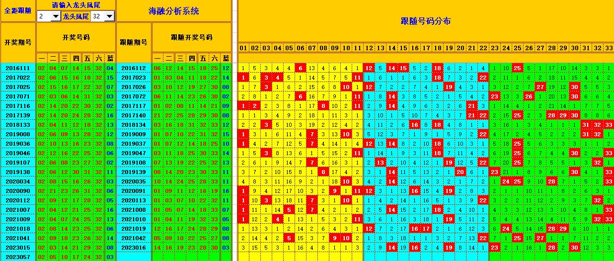 双色球第2023058期看图说号之双色遗漏分析(资深达人)