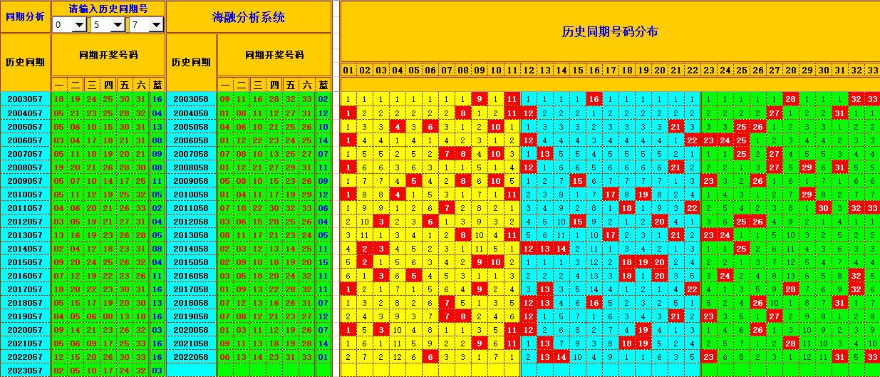 双色球第2023058期看图说号之双色遗漏分析(资深达人)