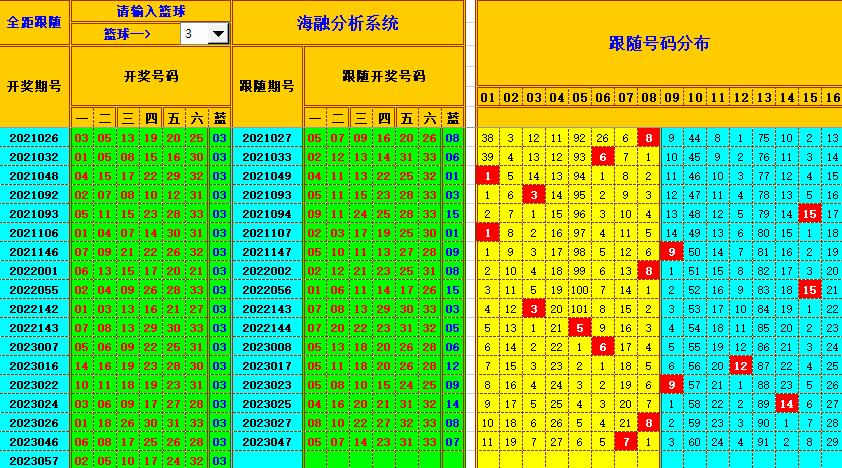 双色球第2023058期看图说号之双色遗漏分析(资深达人)