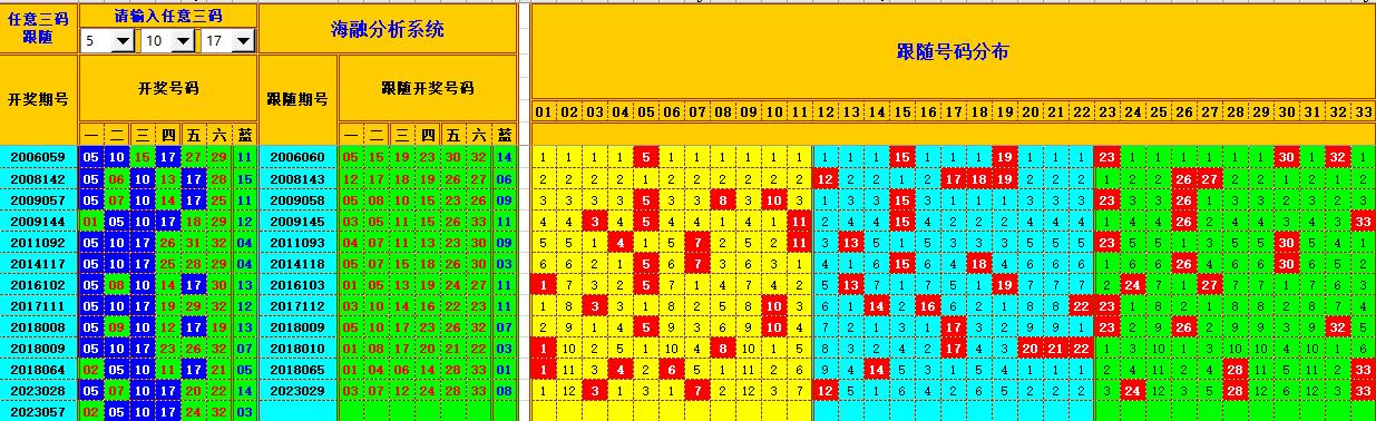 双色球第2023058期看图说号之双色遗漏分析(资深达人)