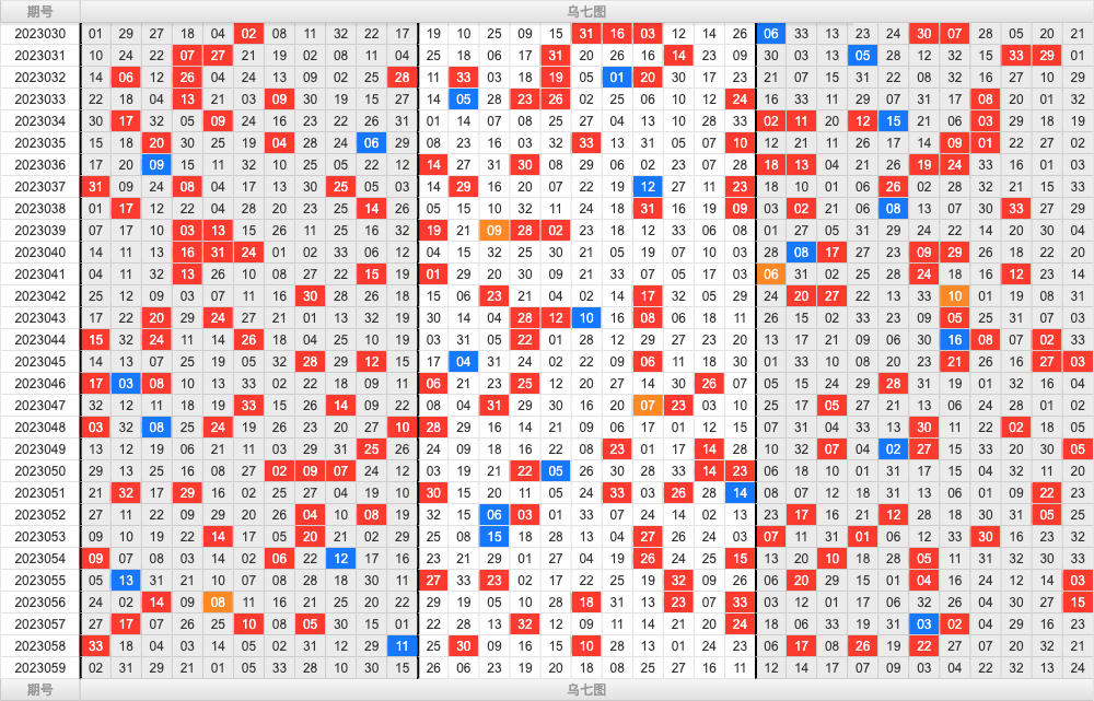 双色球第2023059期热温冷遗漏号码分析推荐