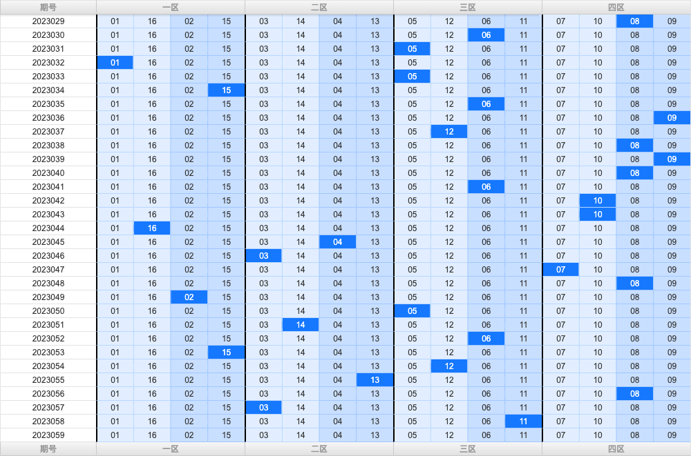 双色球第2023059期热温冷遗漏号码分析推荐