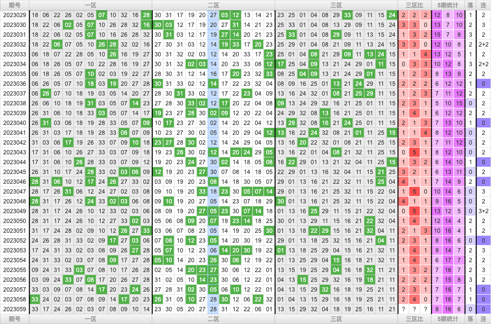 双色球第2023059期热温冷遗漏号码分析推荐