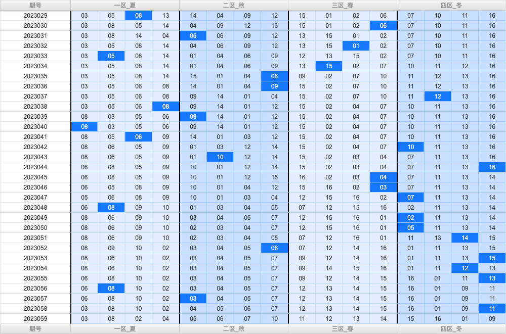 双色球第2023059期热温冷遗漏号码分析推荐