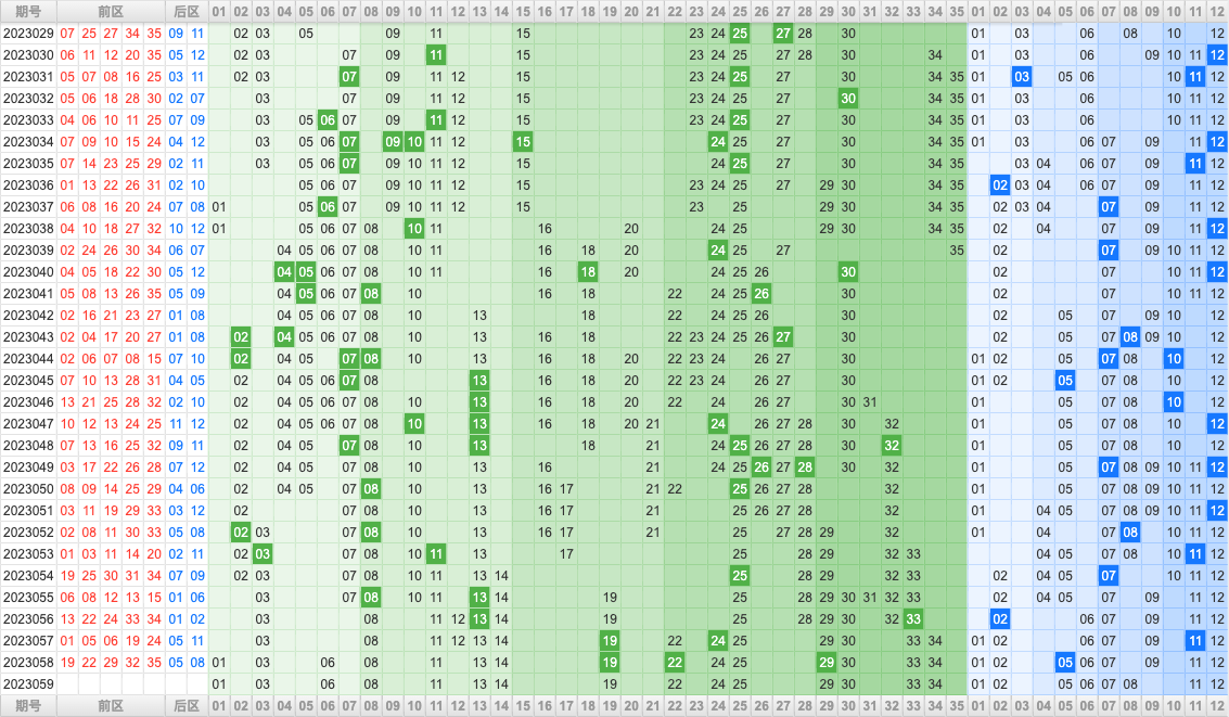 大乐透第23059期热号寻胆图参考号码预测推荐