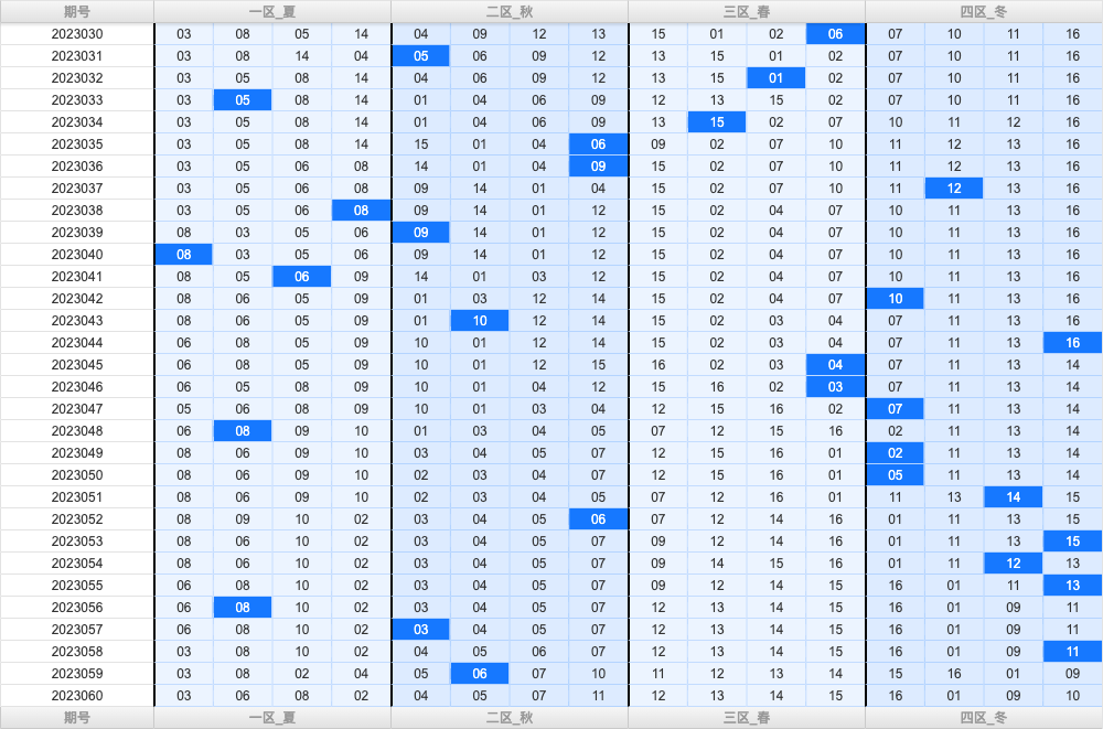双色球第2023060期大玩家红蓝频率图表分析推荐（内有乾坤）